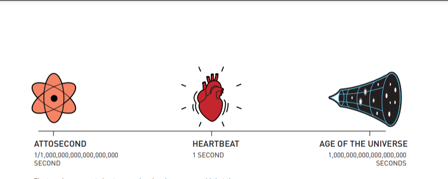 Nobel per la Fisica 2023 alla scienza degli attosecondi | Aula di scienze