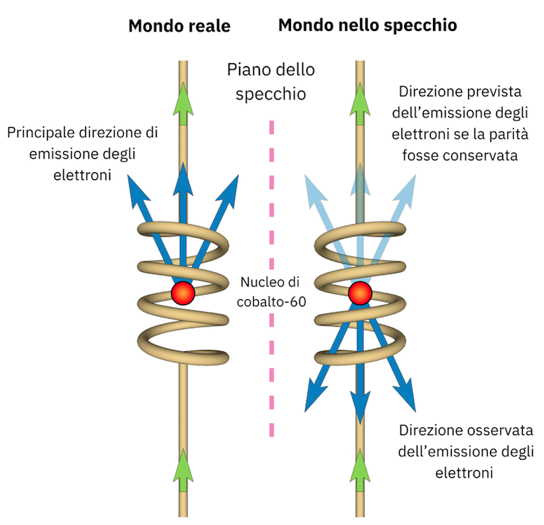 Wu Jianxiong e la violazione della parità | Aula di scienze