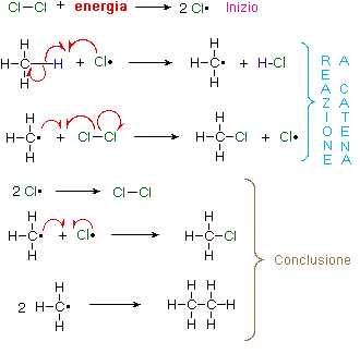 chimica cloruraz metano